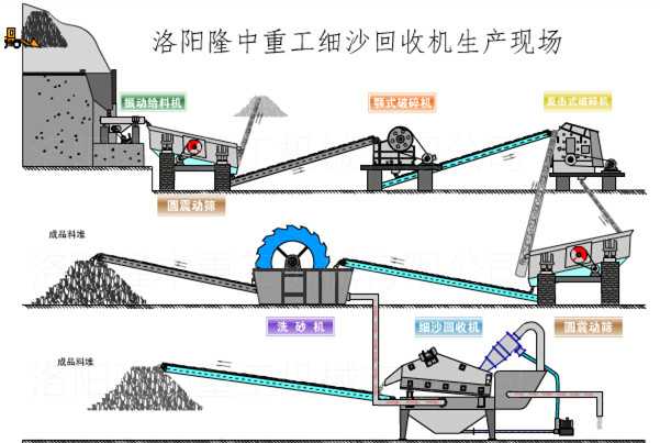 細沙回收機生產線配置