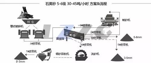 石英砂生產線.