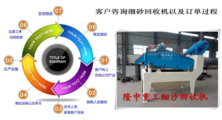 隆中細(xì)沙回收機(jī)訂單圖